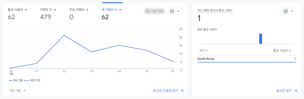 구글 애널리틱스 화면, 쓰는 도중 실시간 방문자 1명이 생겼다.
